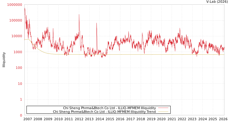 graph of Chi Sheng Phrma&Btech Co Ltd ILLIQ-MFMEM
