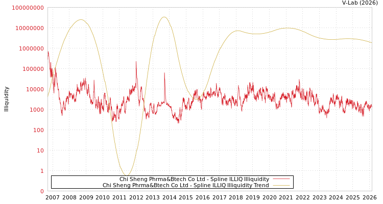graph of Chi Sheng Phrma&Btech Co Ltd ILLIQ-SMEM