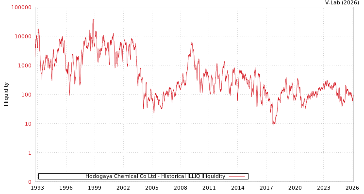 graph of Hodogaya Chemical Co Ltd ILLIQ-HIST