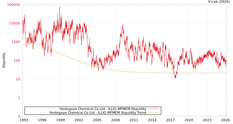 graph of Hodogaya Chemical Co Ltd ILLIQ-MFMEM