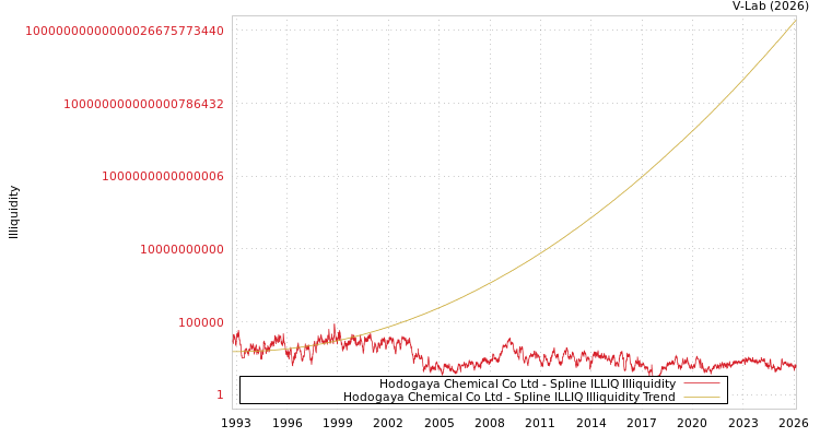 graph of Hodogaya Chemical Co Ltd ILLIQ-SMEM