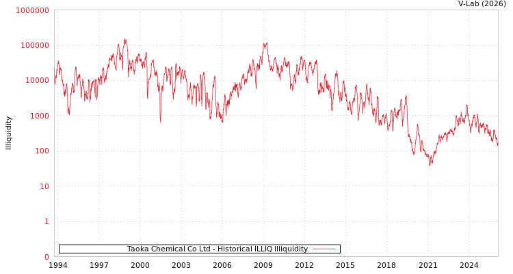 graph of Taoka Chemical Co Ltd ILLIQ-HIST