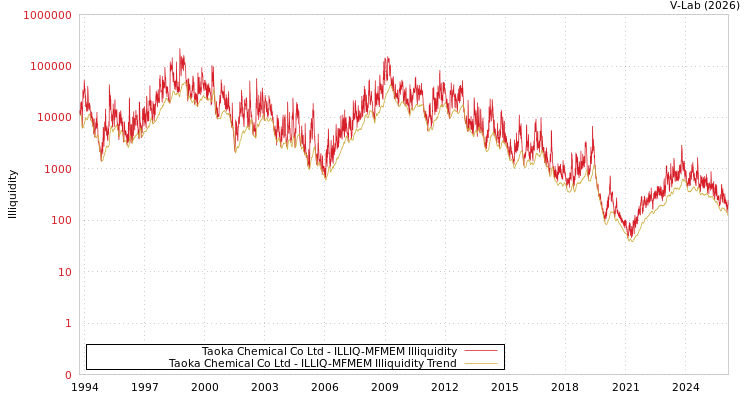 graph of Taoka Chemical Co Ltd ILLIQ-MFMEM