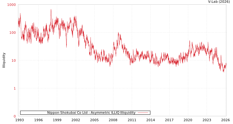 graph of Nippon Shokubai Co Ltd ILLIQ-AMEM