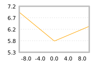 Impact of return on liquidity tomorrow