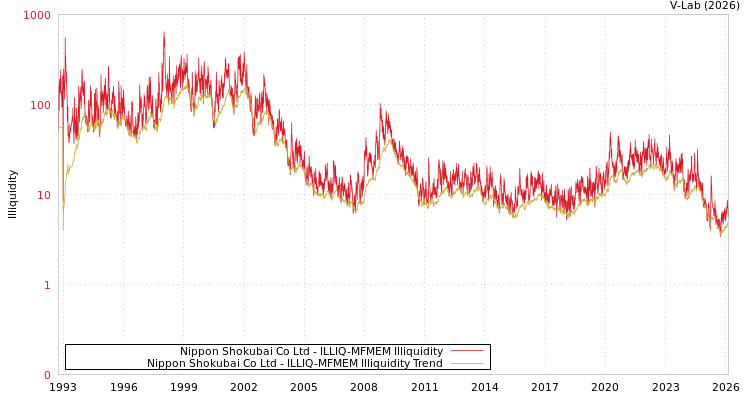 graph of Nippon Shokubai Co Ltd ILLIQ-MFMEM