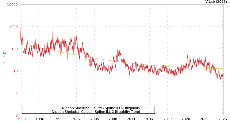 graph of Nippon Shokubai Co Ltd ILLIQ-SMEM