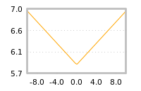Impact of return on liquidity tomorrow