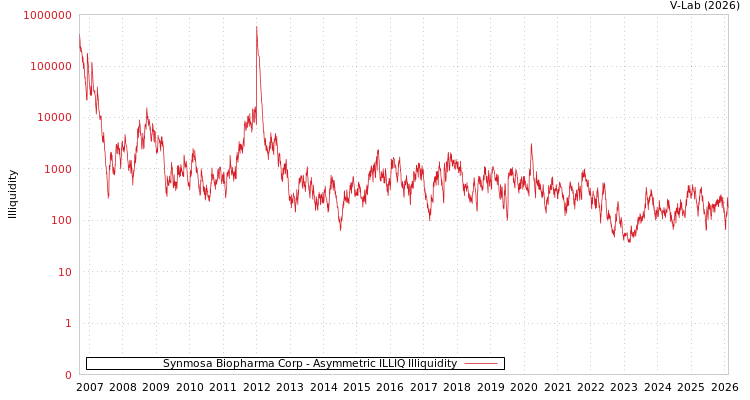 graph of Synmosa Biopharma Corp ILLIQ-AMEM