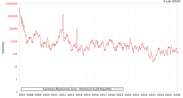 graph of Synmosa Biopharma Corp ILLIQ-HIST