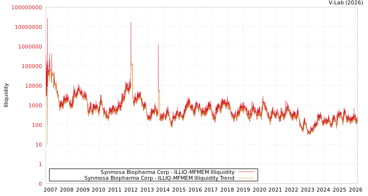 graph of Synmosa Biopharma Corp ILLIQ-MFMEM