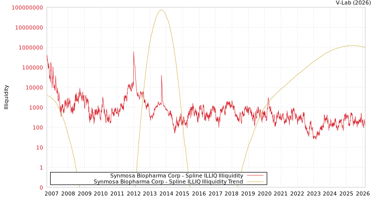 graph of Synmosa Biopharma Corp ILLIQ-SMEM