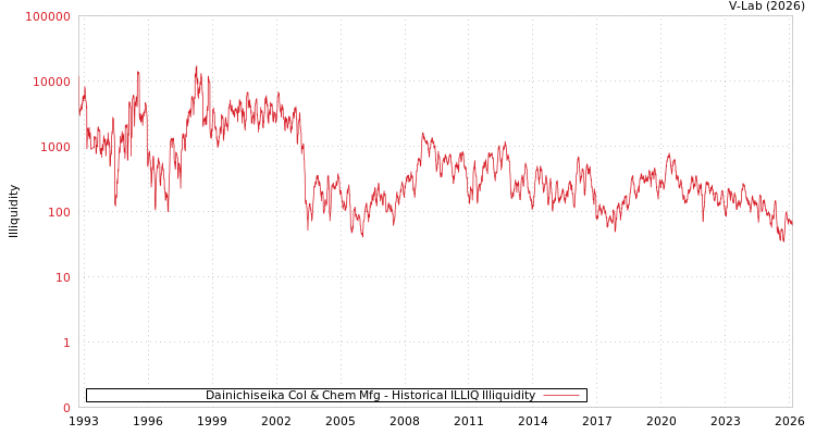 graph of Dainichiseika Col & Chem Mfg ILLIQ-HIST
