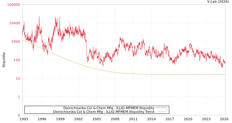 graph of Dainichiseika Col & Chem Mfg ILLIQ-MFMEM