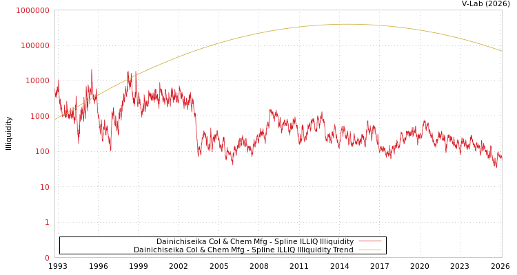 graph of Dainichiseika Col & Chem Mfg ILLIQ-SMEM