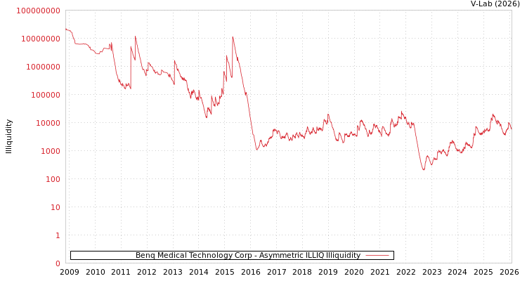 graph of Benq Medical Technology Corp ILLIQ-AMEM