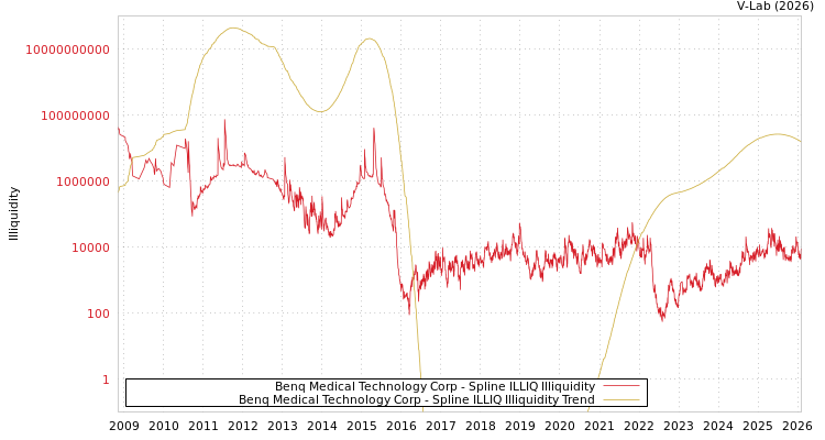 graph of Benq Medical Technology Corp ILLIQ-SMEM