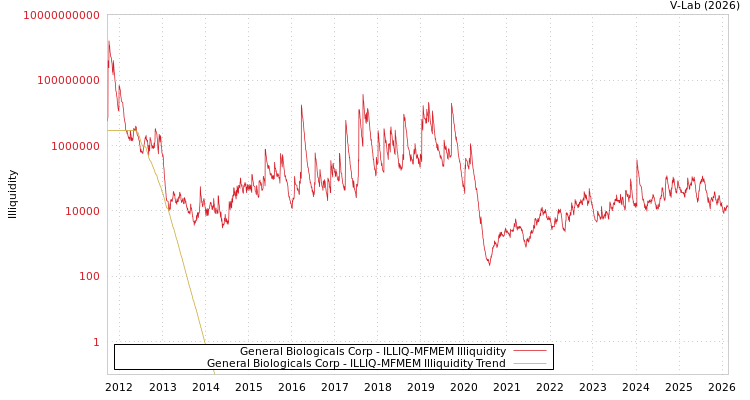 graph of General Biologicals Corp ILLIQ-MFMEM