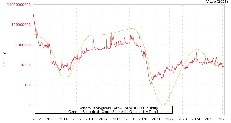 graph of General Biologicals Corp ILLIQ-SMEM