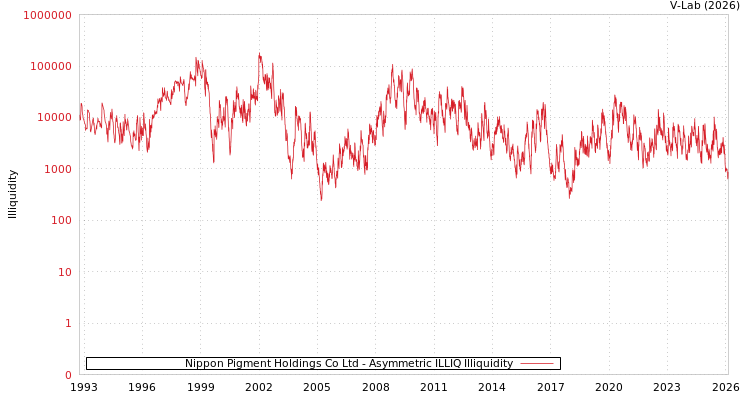 graph of Nippon Pigment Holdings Co Ltd ILLIQ-AMEM