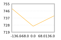 Impact of return on liquidity tomorrow