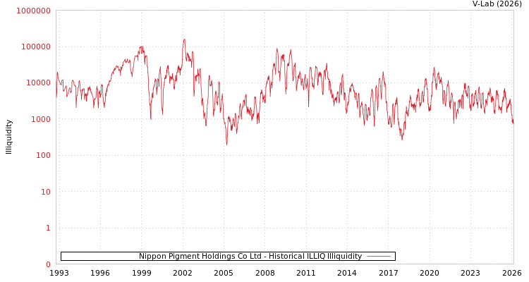 graph of Nippon Pigment Holdings Co Ltd ILLIQ-HIST
