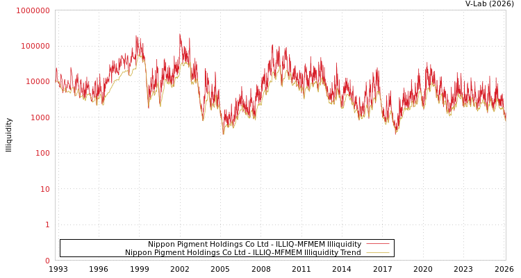 graph of Nippon Pigment Holdings Co Ltd ILLIQ-MFMEM