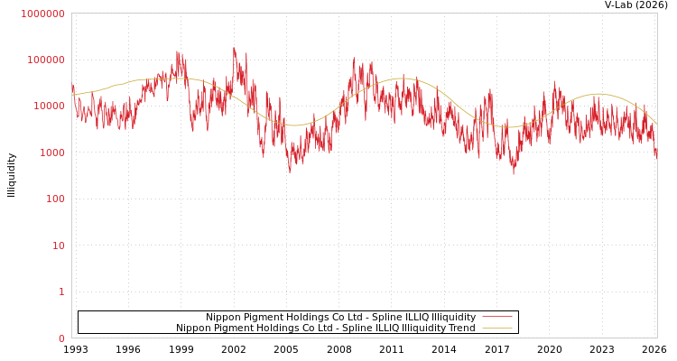 graph of Nippon Pigment Holdings Co Ltd ILLIQ-SMEM