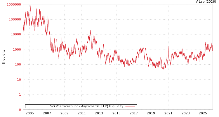 graph of Sci Pharmtech Inc ILLIQ-AMEM