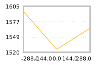 Impact of return on liquidity tomorrow