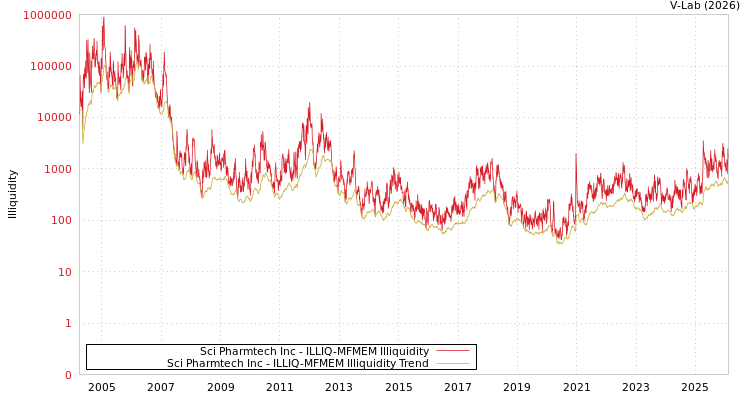 graph of Sci Pharmtech Inc ILLIQ-MFMEM