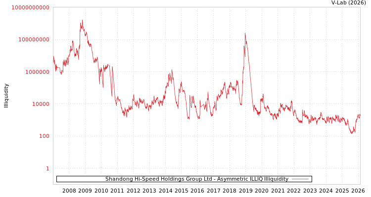 graph of Shandong Hi-Speed Holdings Group Ltd ILLIQ-AMEM