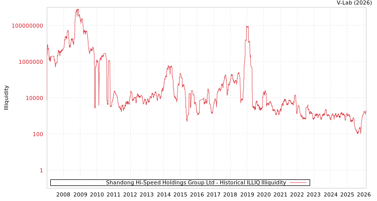 graph of Shandong Hi-Speed Holdings Group Ltd ILLIQ-HIST
