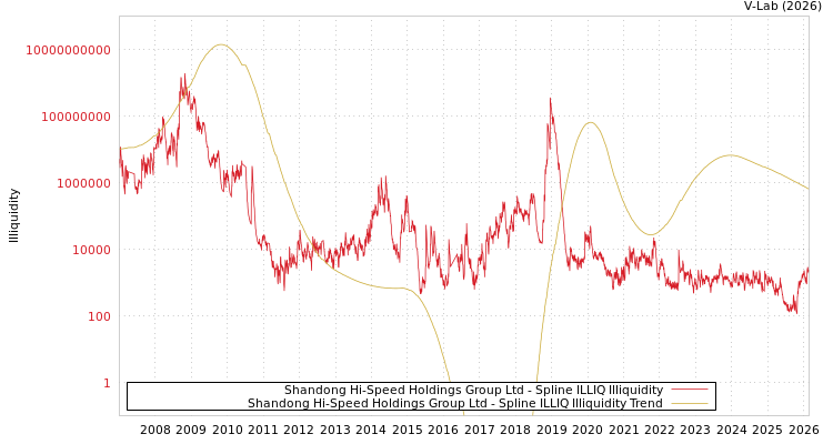 graph of Shandong Hi-Speed Holdings Group Ltd ILLIQ-SMEM