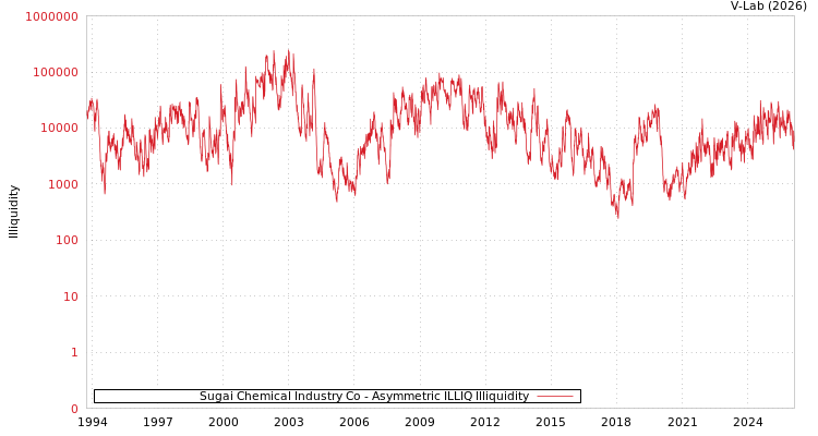 graph of Sugai Chemical Industry Co ILLIQ-AMEM