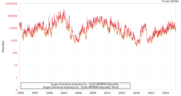 graph of Sugai Chemical Industry Co ILLIQ-MFMEM