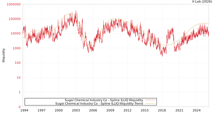 graph of Sugai Chemical Industry Co ILLIQ-SMEM