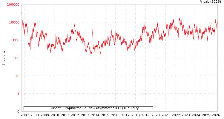 graph of Orient Europharma Co Ltd ILLIQ-AMEM