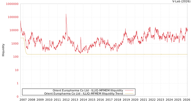graph of Orient Europharma Co Ltd ILLIQ-MFMEM