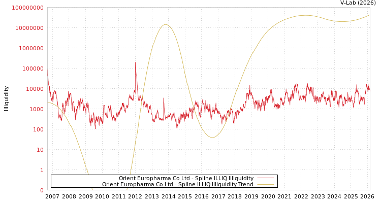graph of Orient Europharma Co Ltd ILLIQ-SMEM