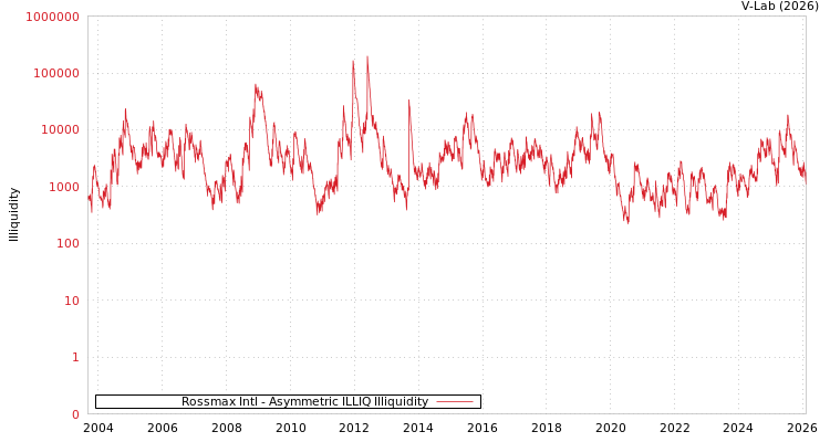 graph of Rossmax Intl ILLIQ-AMEM