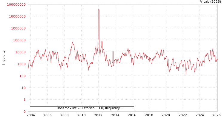 graph of Rossmax Intl ILLIQ-HIST