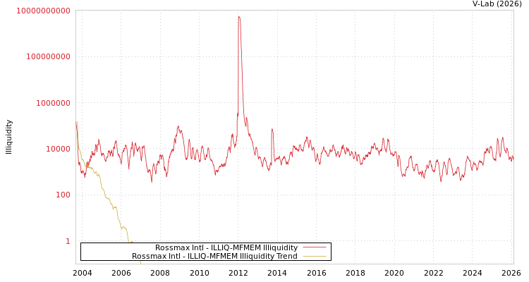 graph of Rossmax Intl ILLIQ-MFMEM