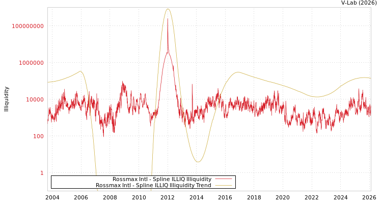 graph of Rossmax Intl ILLIQ-SMEM