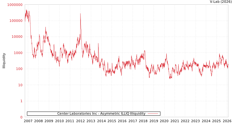 graph of Center Laboratories Inc ILLIQ-AMEM