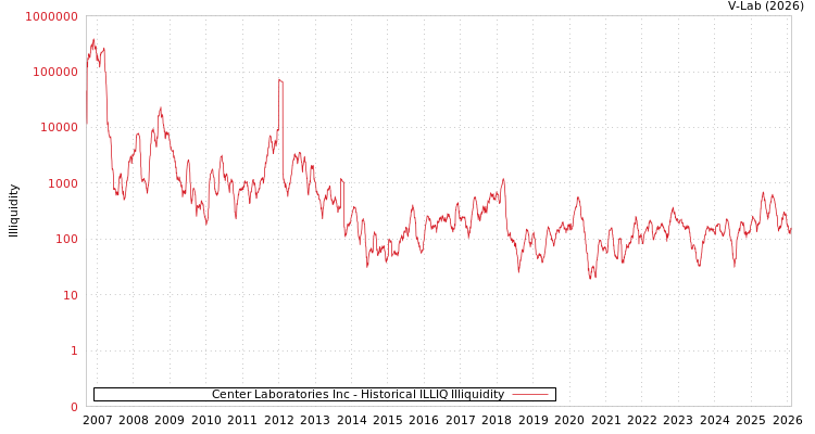 graph of Center Laboratories Inc ILLIQ-HIST