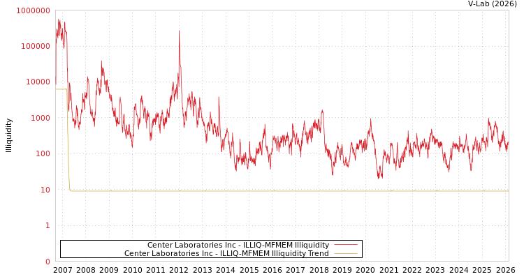 graph of Center Laboratories Inc ILLIQ-MFMEM
