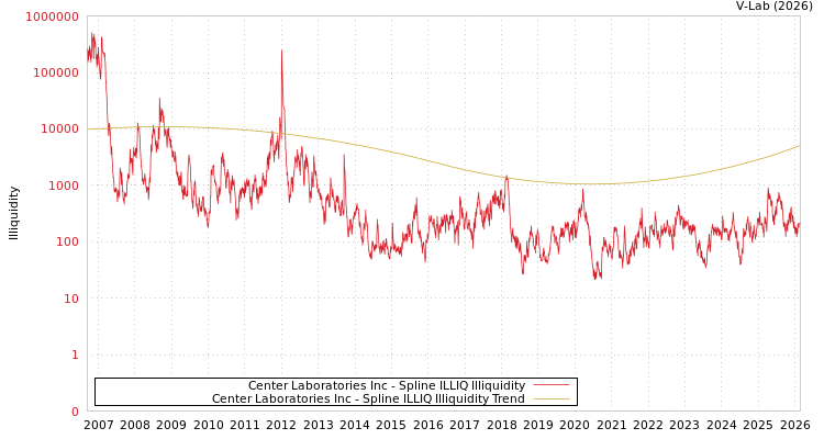 graph of Center Laboratories Inc ILLIQ-SMEM