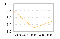 Impact of return on liquidity tomorrow