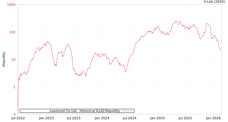 graph of Laserssel Co Ltd ILLIQ-HIST